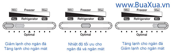 Sử dụng nút chỉnh tối ưu nhiệt độ cho tủ lạnh