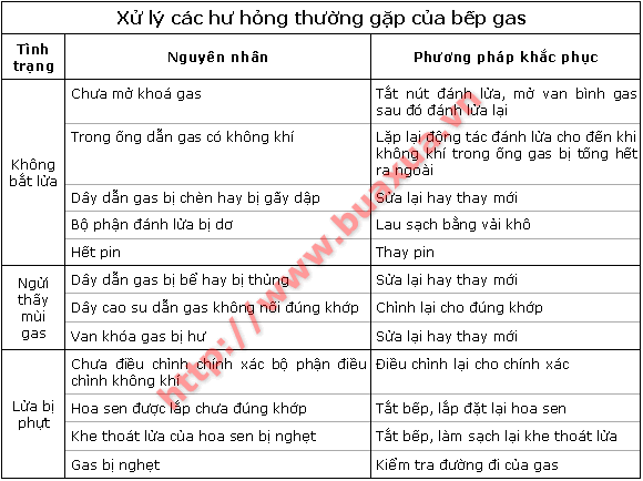 Cách xử lý các hư hỏng thường gặp của bếp Gas