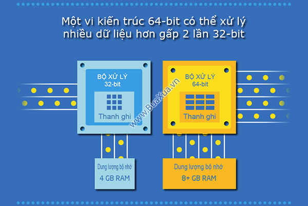 Với việc có chip 64 bit, người dùng có cần phải cài đặt phiên bản hệ điều hành 64 bit hay có thể sử dụng phiên bản 32 bit?
