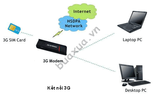 Kết nối Internet 3G