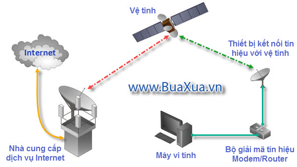 Kết nối Internet vệ tinh