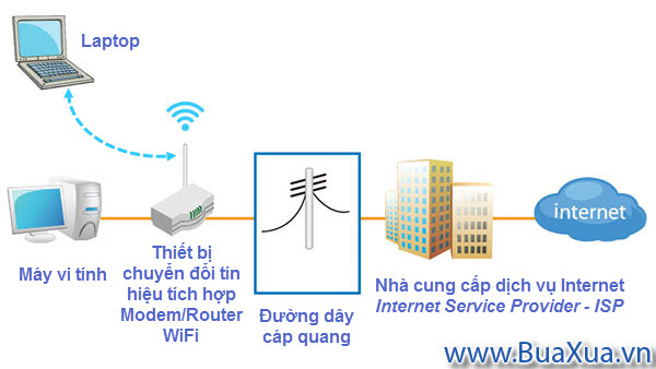 Kết nối Internet cáp quang FTTH
