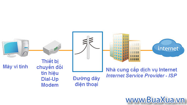 Kết nối quay số Dial-up