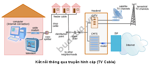 Kết nối Internet thông qua truyền hình cáp (TV Cable)