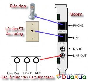 Kết nối các thiết bị với Modem