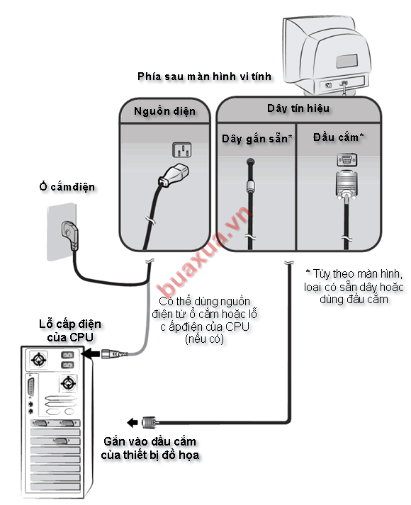 Cách gắn dây cho màn hình