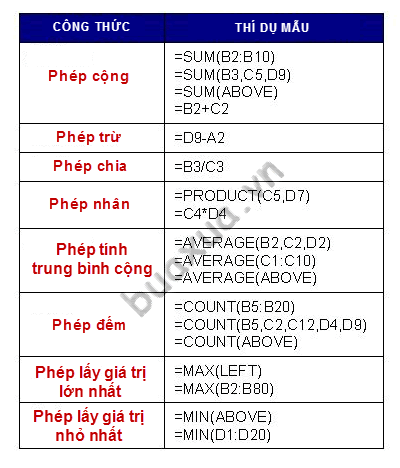 Các phép tính thông dụng trong bảng của MS Word