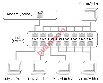 Chia sẻ kết nối ADSL bằng thiết bị mạng Router hoặc Switch