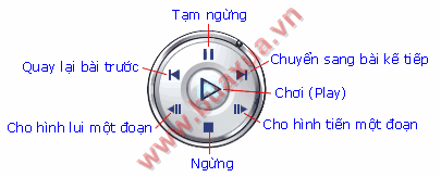 Các nút điều khiển