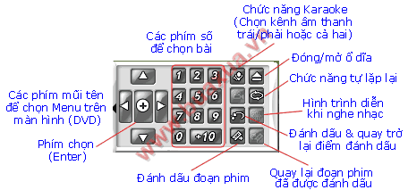 Bảng điều khiển bên phải với các chức năng chọn bài hát