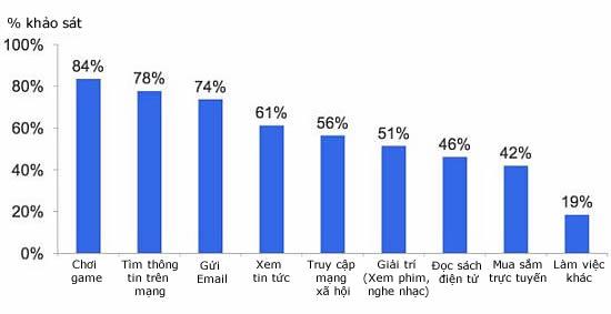 Tham khảo bảng khảo sát xem số lượng người sử dụng Tablet với mục đích gì