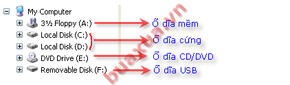 Các ổ dĩa trong máy vi tính