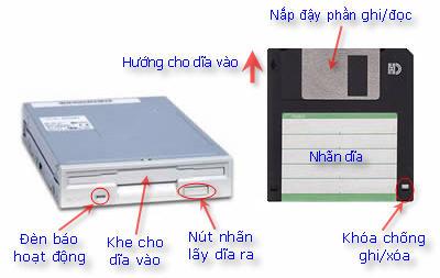 Ổ dĩa mềm và dĩa mềm (Floppy Disk)