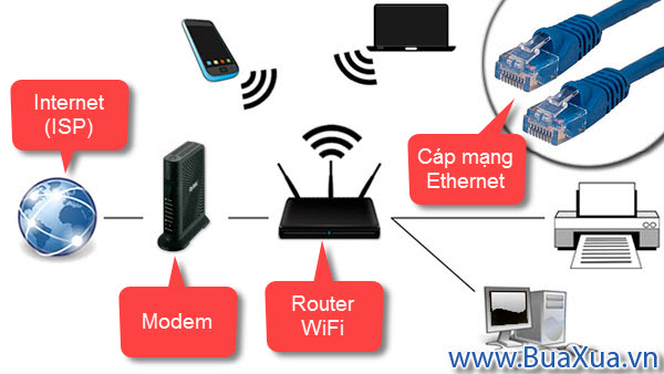 Thiết bị phần cứng cần thiết cho kết nối Internet