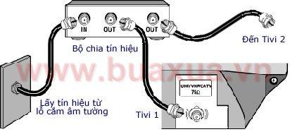 Kết nối dây cáp truyền hình với một Tivi