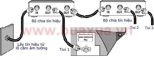 Kết nối dây cáp truyền hình với nhiều đầu chia tín hiệu đến các Tivi khác nhau