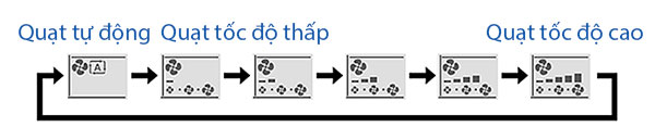 Cách chỉnh tốc độ quạt của máy điều hòa