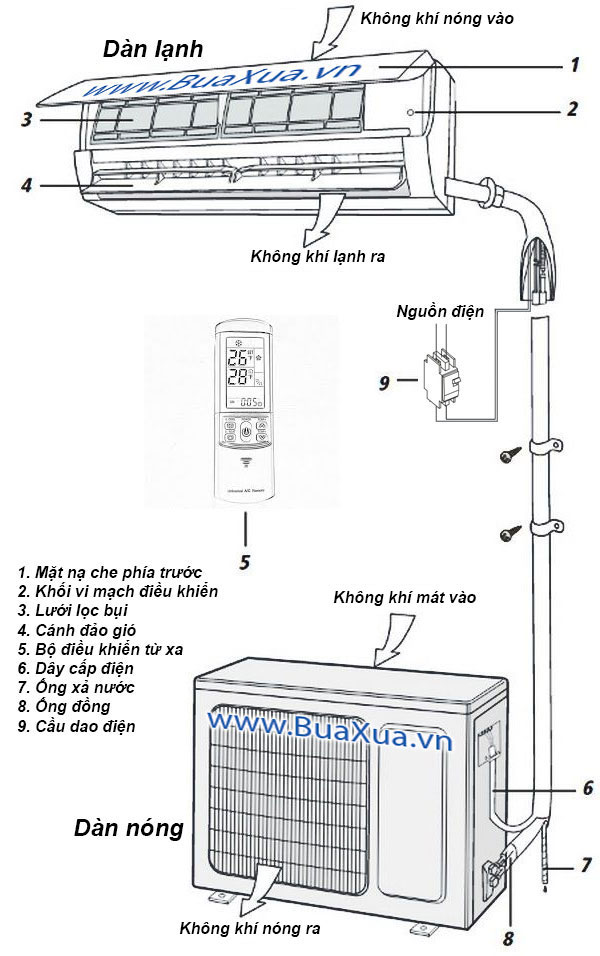 Nguyên lý hoạt động của máy lạnh