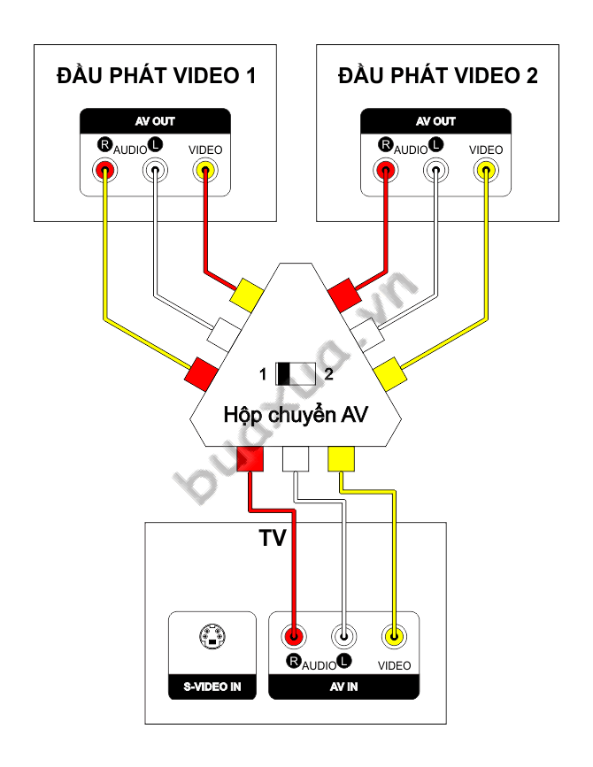 Kết nối hai đầu phát Video với TV thông qua bộ chuyển tín hiệu AV