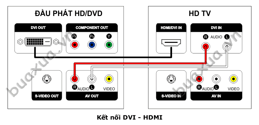 Kết nối từ cổng DVI tới cổng HDMI/DVI