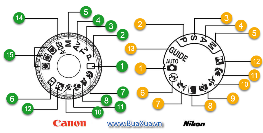 Sử dụng các chế độ chụp của máy ảnh số 