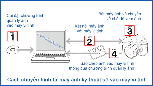 Chuyển ảnh vào máy vi tính thông qua chương trình quản lý ảnh