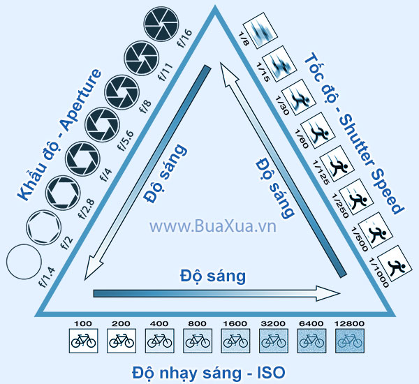 Tam giác phơi sáng - Exposure Triangle