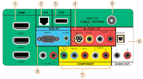 Các cổng kết nối - Connections của Tivi