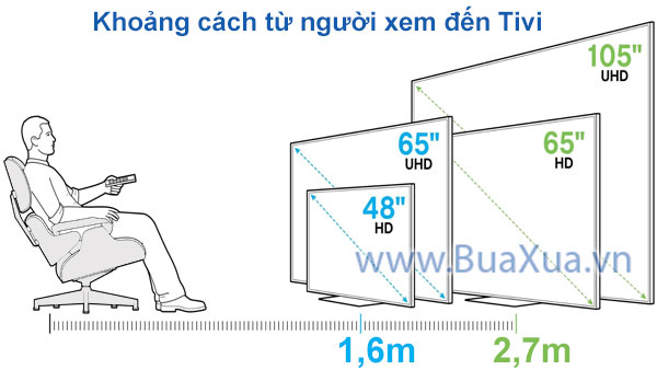 Khoảng cách từ người xem đến Tivi