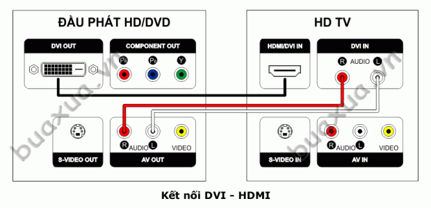Kết nối từ cổng DVI tới cổng HDMI/DVI